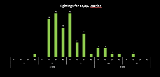 sightings_chart20-09